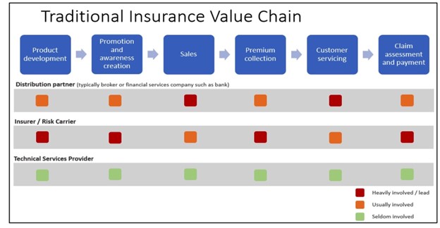 Traditional insurance value chain