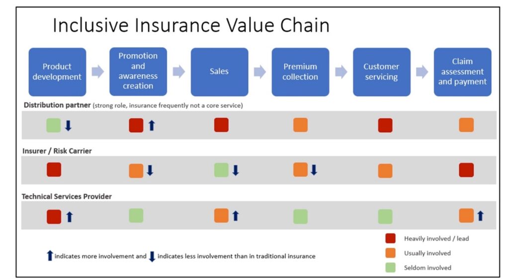 Inclusive insurance value chain