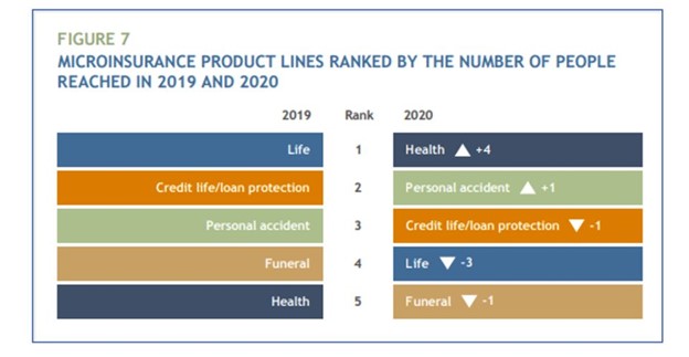 Microinsurance product lines ranked by the number of people reached in 2019 and 2020