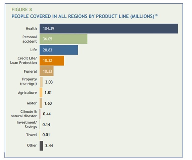 People covered in all regions by product line (millions)